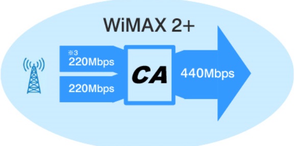 wx03は下り最大440Mbps対応